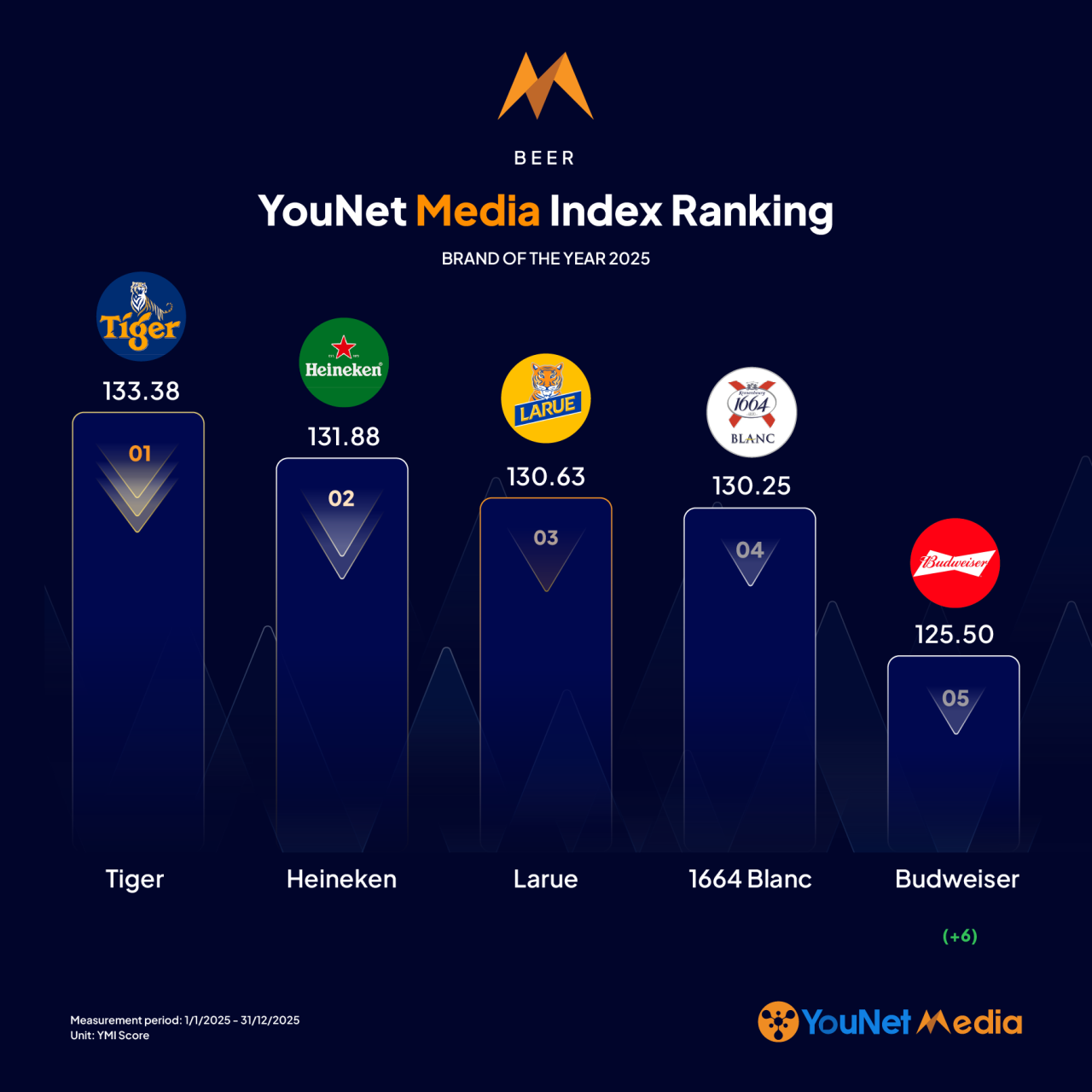 YouNet Media Index: Bảng xếp hạng thương hiệu của năm 2025
