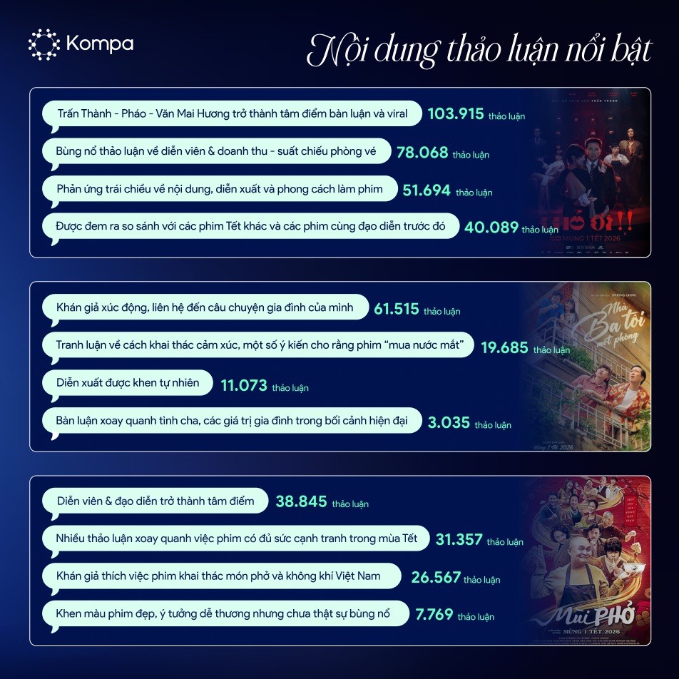 Kompa.ai: Phim Tết Việt 2026 – Khi doanh thu tỷ đồng đi cùng “bão” tranh luận MXH
