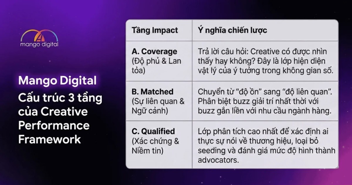 Mango Digital triển khai Creative Performance Framework cho Social-Centric Campaign: Từ engagement sang tác động thật