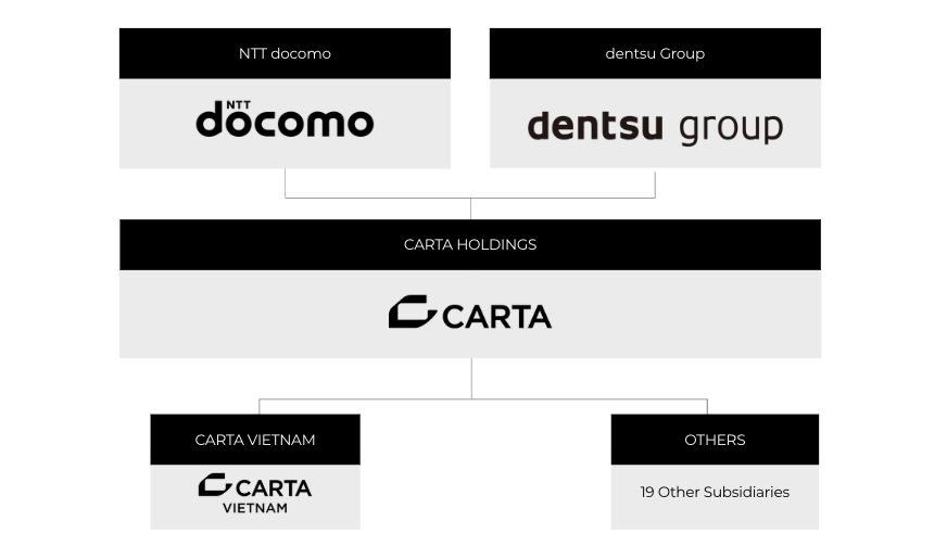 New Agencies #27: CARTA Vietnam – “Vũ khí” Performance từ liên minh Dentsu và NTT DOCOMO, cùng lời giải cho bài toán tăng trưởng doanh thu thực chiến