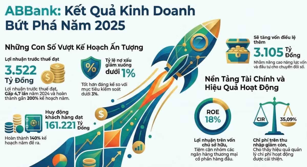 Tái định vị bằng cảm xúc: ABBank và chiến lược xây dựng “Ngân hàng kiến tạo hạnh phúc”