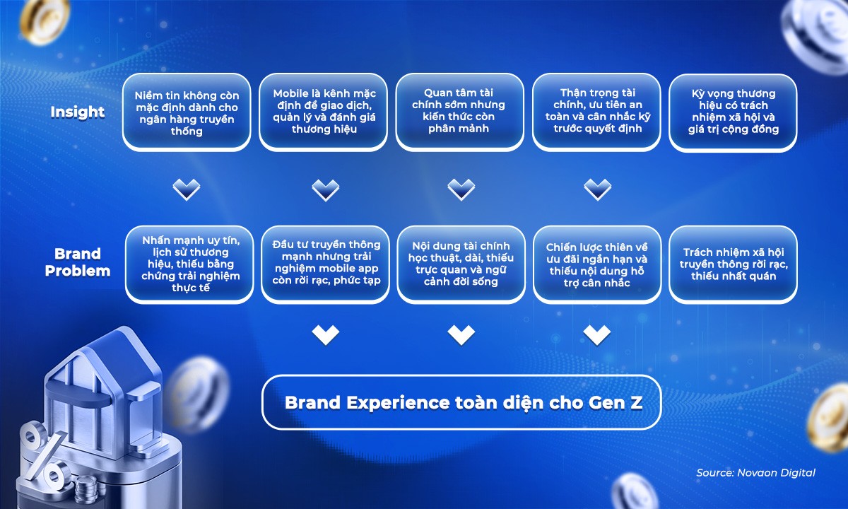 10 xu hướng Brand Experience chinh phục Gen Z trong ngành Tài chính – Ngân hàng 2026