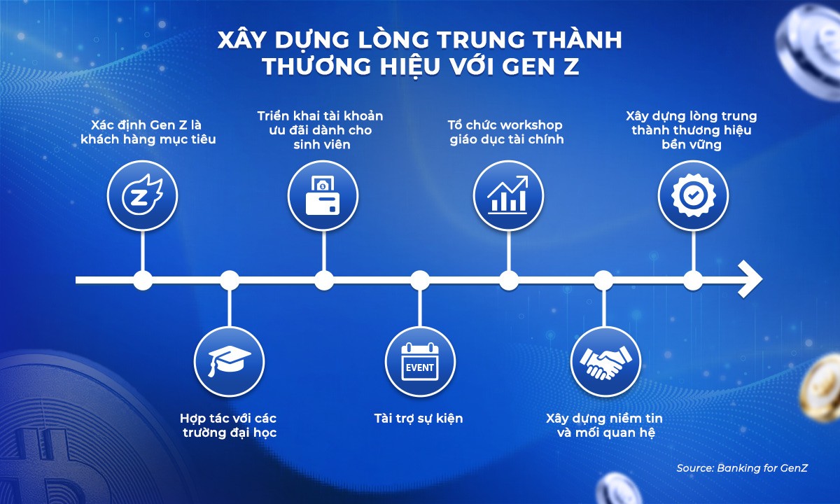 10 xu hướng Brand Experience chinh phục Gen Z trong ngành Tài chính – Ngân hàng 2026