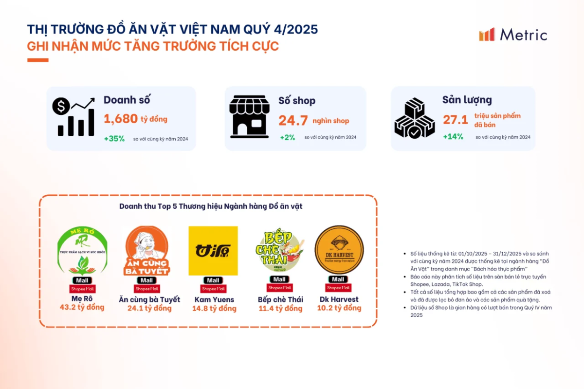 Metric: Thị trường Đồ ăn vặt 2025 cán mốc 5.816 tỷ đồng trên sàn thương mại điện tử Việt Nam