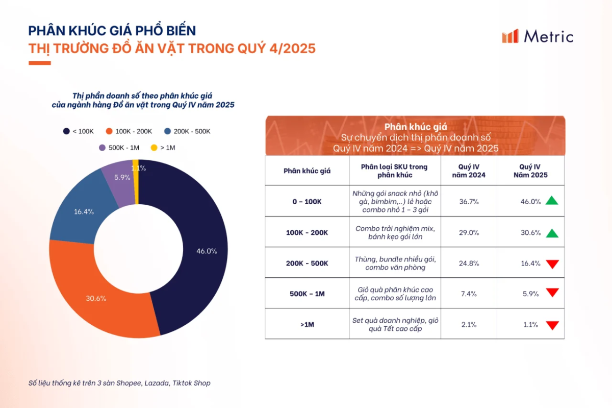Metric: Thị trường Đồ ăn vặt 2025 cán mốc 5.816 tỷ đồng trên sàn thương mại điện tử Việt Nam