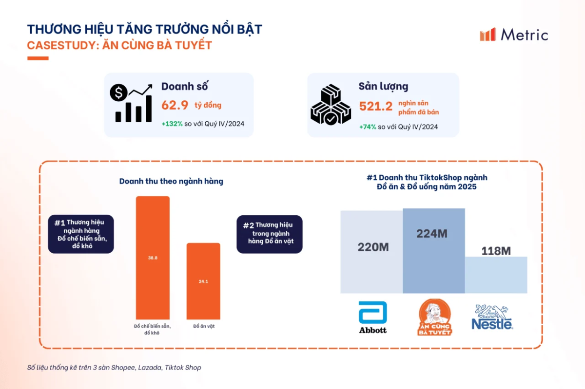 Metric: Thị trường Đồ ăn vặt 2025 cán mốc 5.816 tỷ đồng trên sàn thương mại điện tử Việt Nam