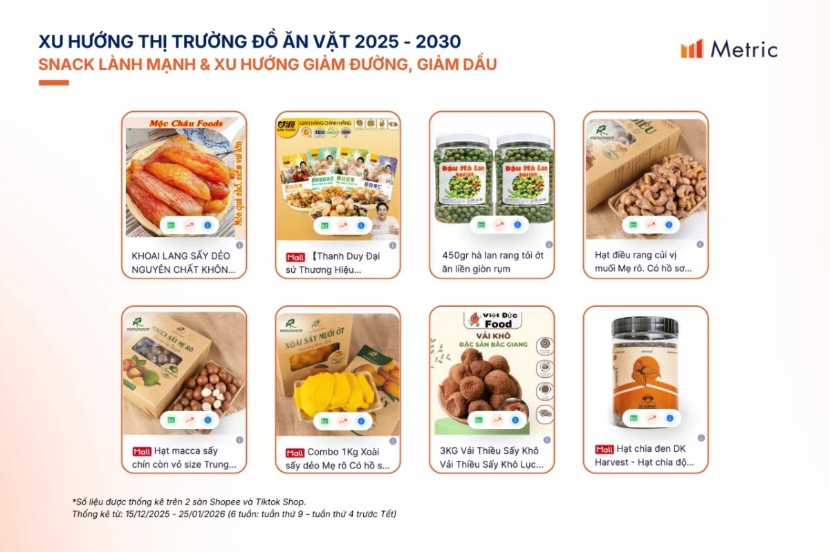 Metric: Thị trường Đồ ăn vặt 2025 cán mốc 5.816 tỷ đồng trên sàn thương mại điện tử Việt Nam