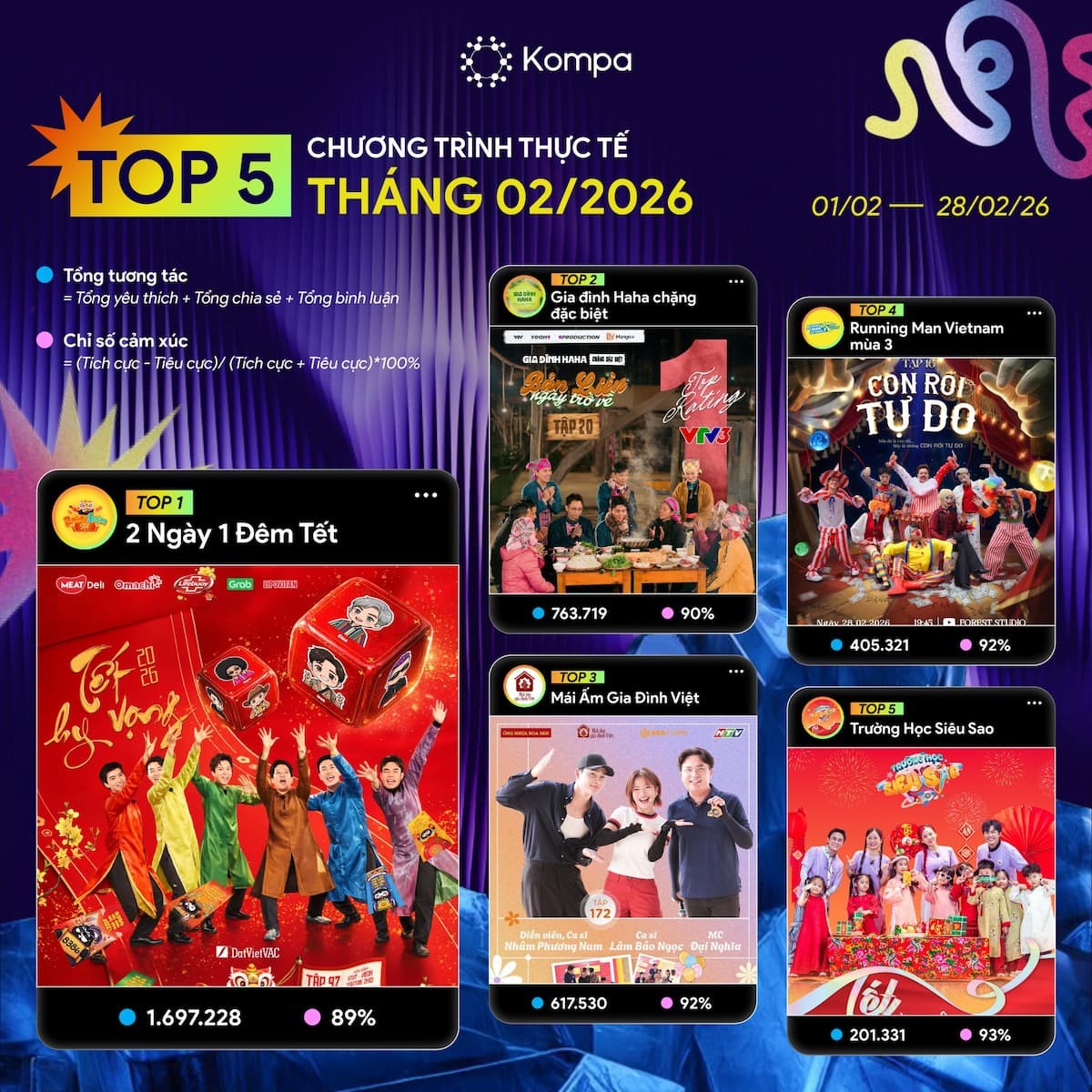 Kompa.ai: Top 5 show thực tế dẫn đầu tương tác mạng xã hội tháng 2/2026