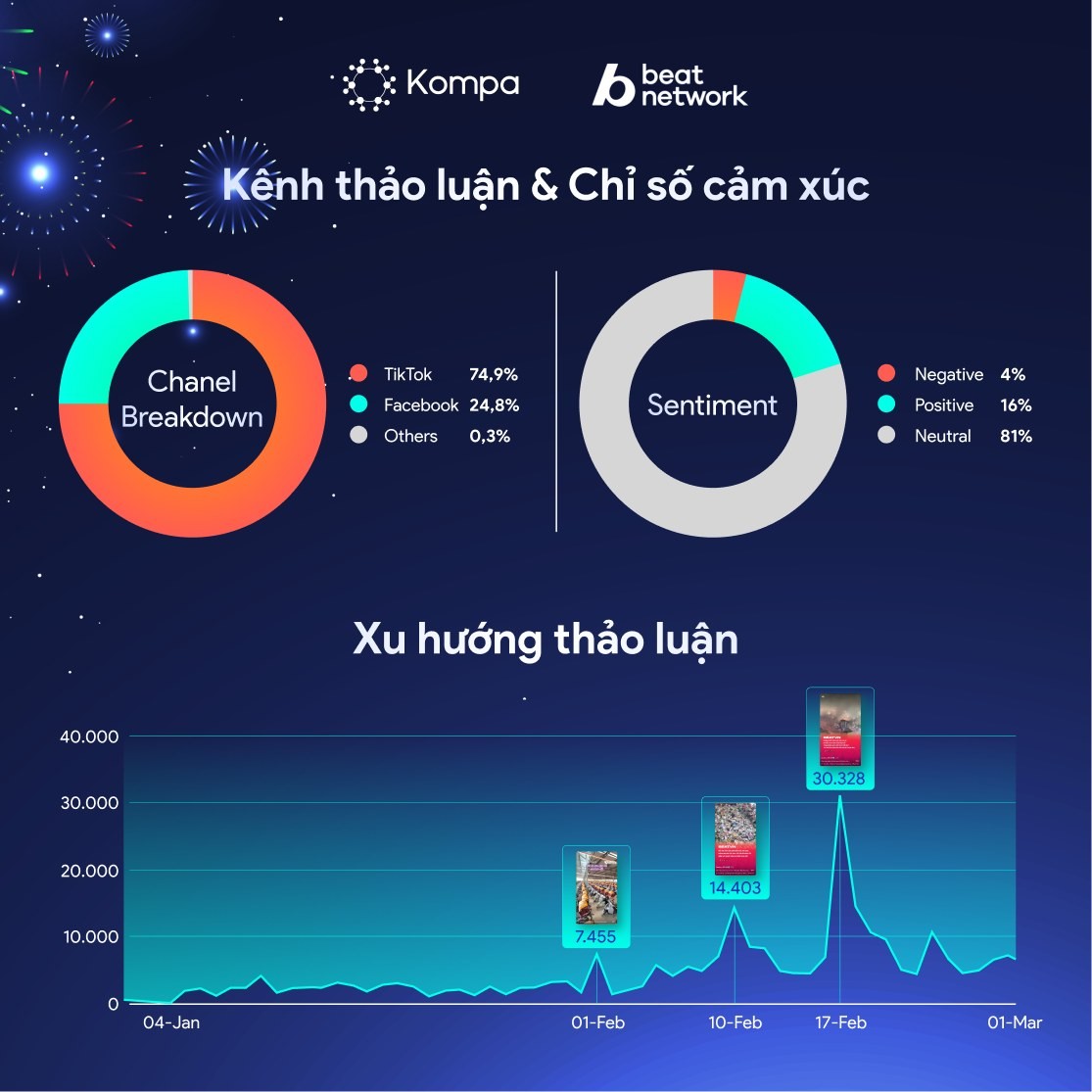 Kompa.ai: “Đủ 5 Đủ Tết” – Trải nghiệm đa giác quan khơi lại ký ức Tết trên MXH