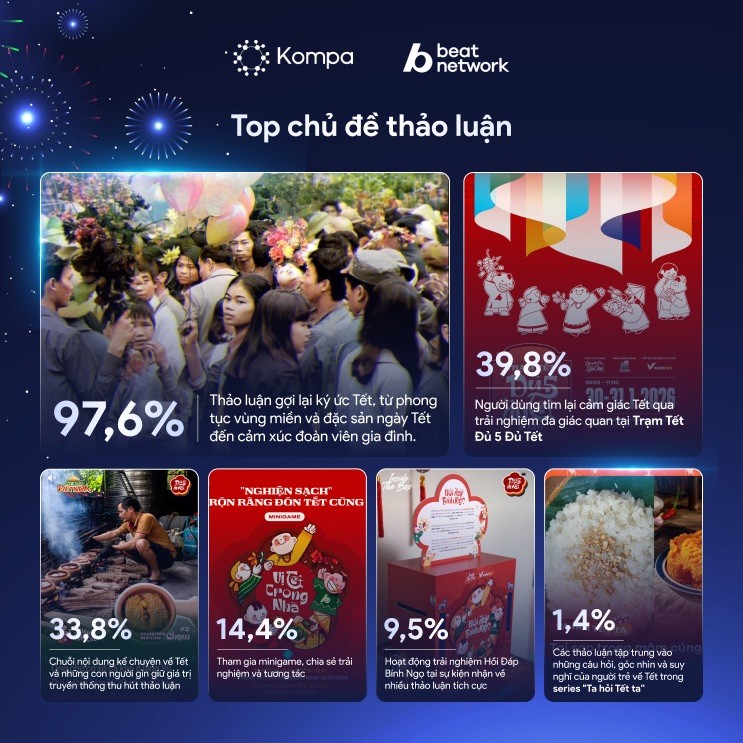 Kompa.ai: “Đủ 5 Đủ Tết” – Trải nghiệm đa giác quan khơi lại ký ức Tết trên MXH