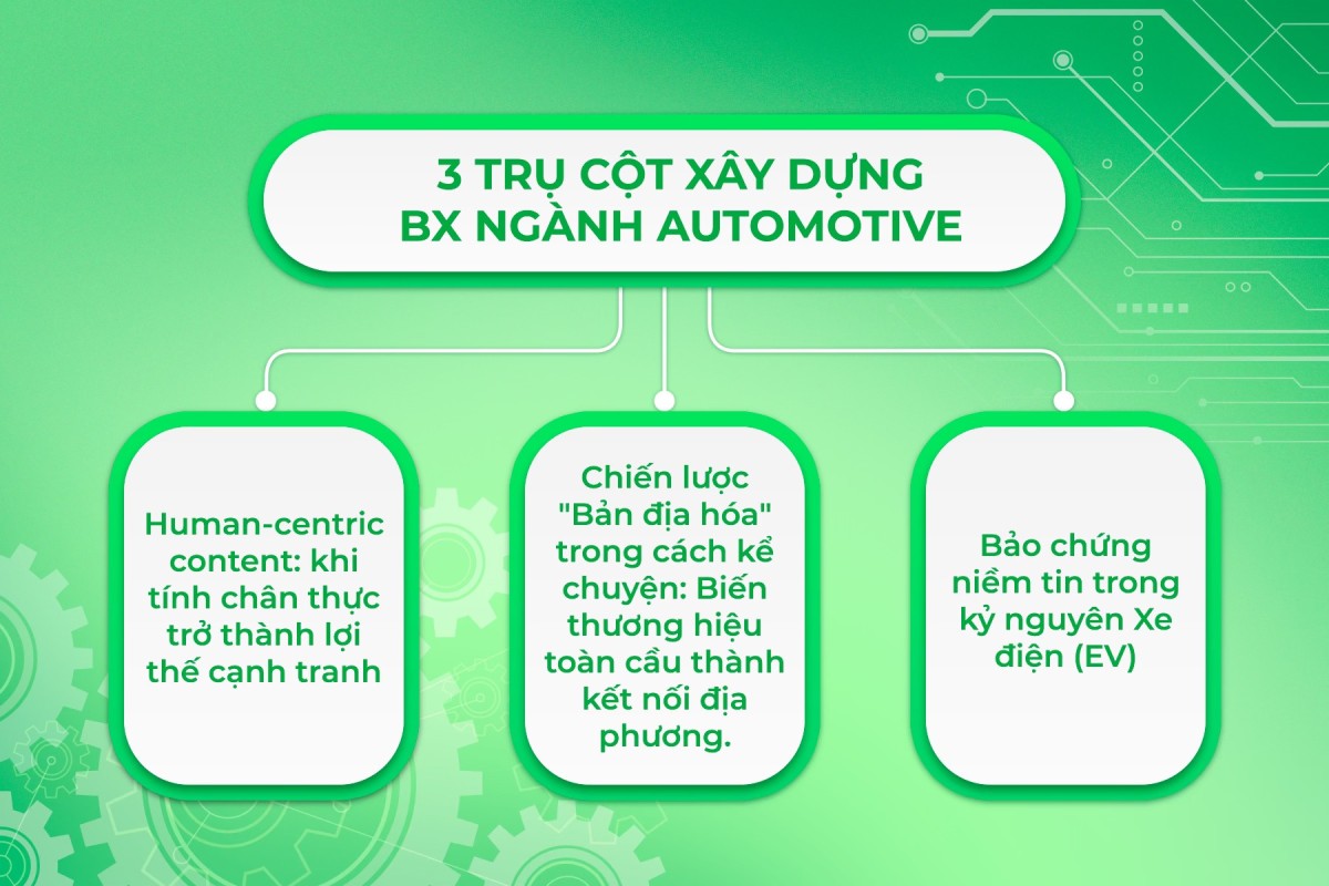 Brand Experience ngành Automotive 2026: Khi Real Emotion là yếu tố tiên quyết cho hành trình mua xe