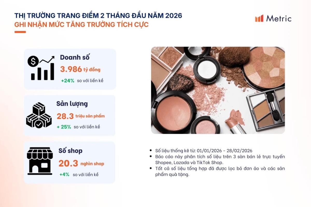 Thị trường Trang điểm 2026: Xu hướng tăng trưởng và nhu cầu làm đẹp đầu năm