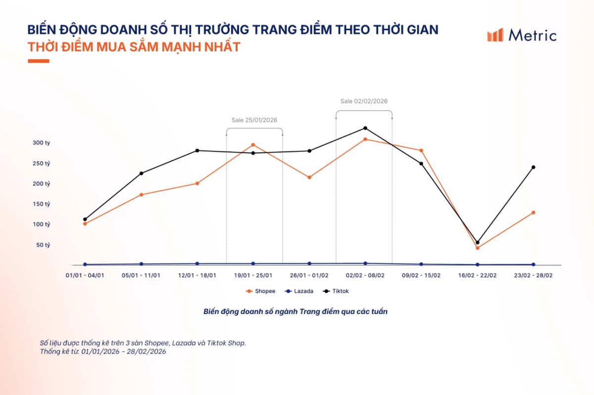 Thị trường Trang điểm 2026: Xu hướng tăng trưởng và nhu cầu làm đẹp đầu năm