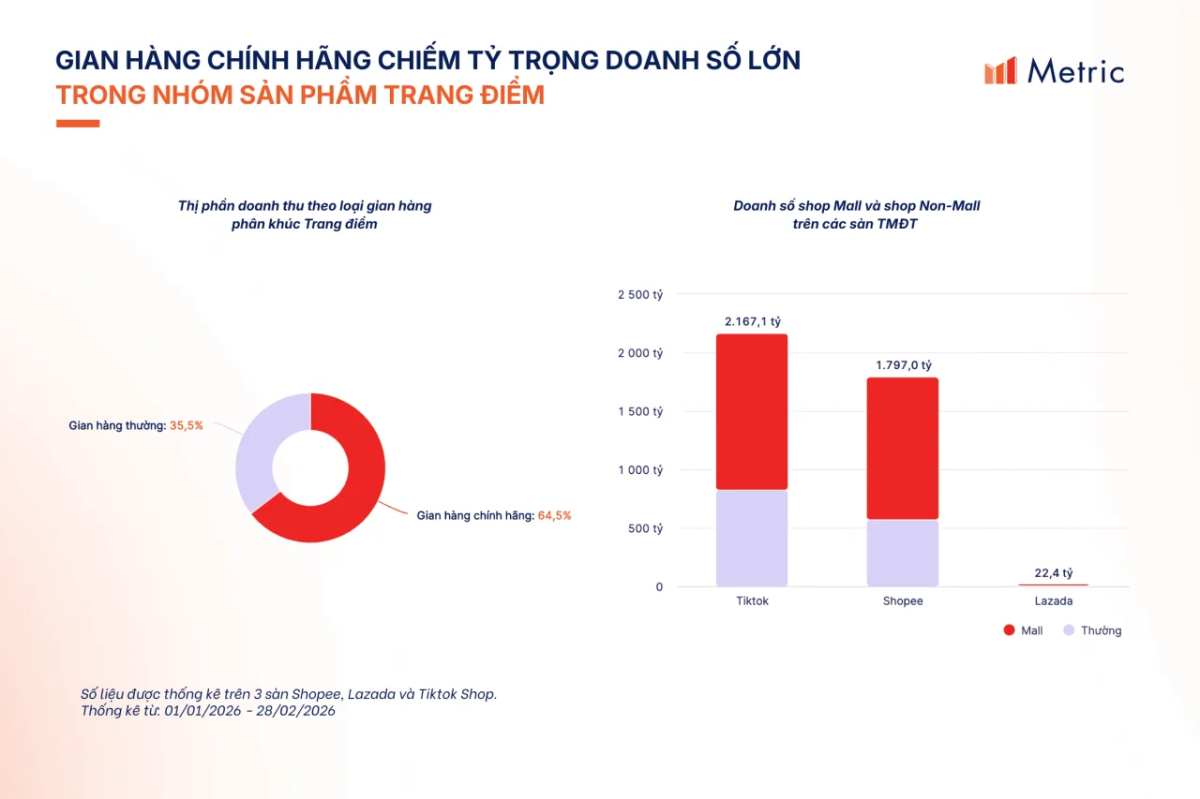 Thị trường Trang điểm 2026: Xu hướng tăng trưởng và nhu cầu làm đẹp đầu năm