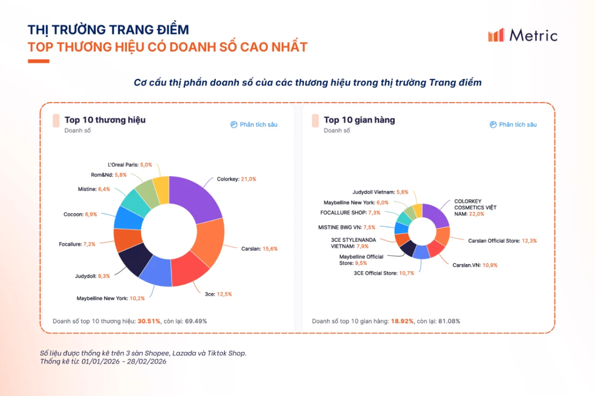 Thị trường Trang điểm 2026: Xu hướng tăng trưởng và nhu cầu làm đẹp đầu năm
