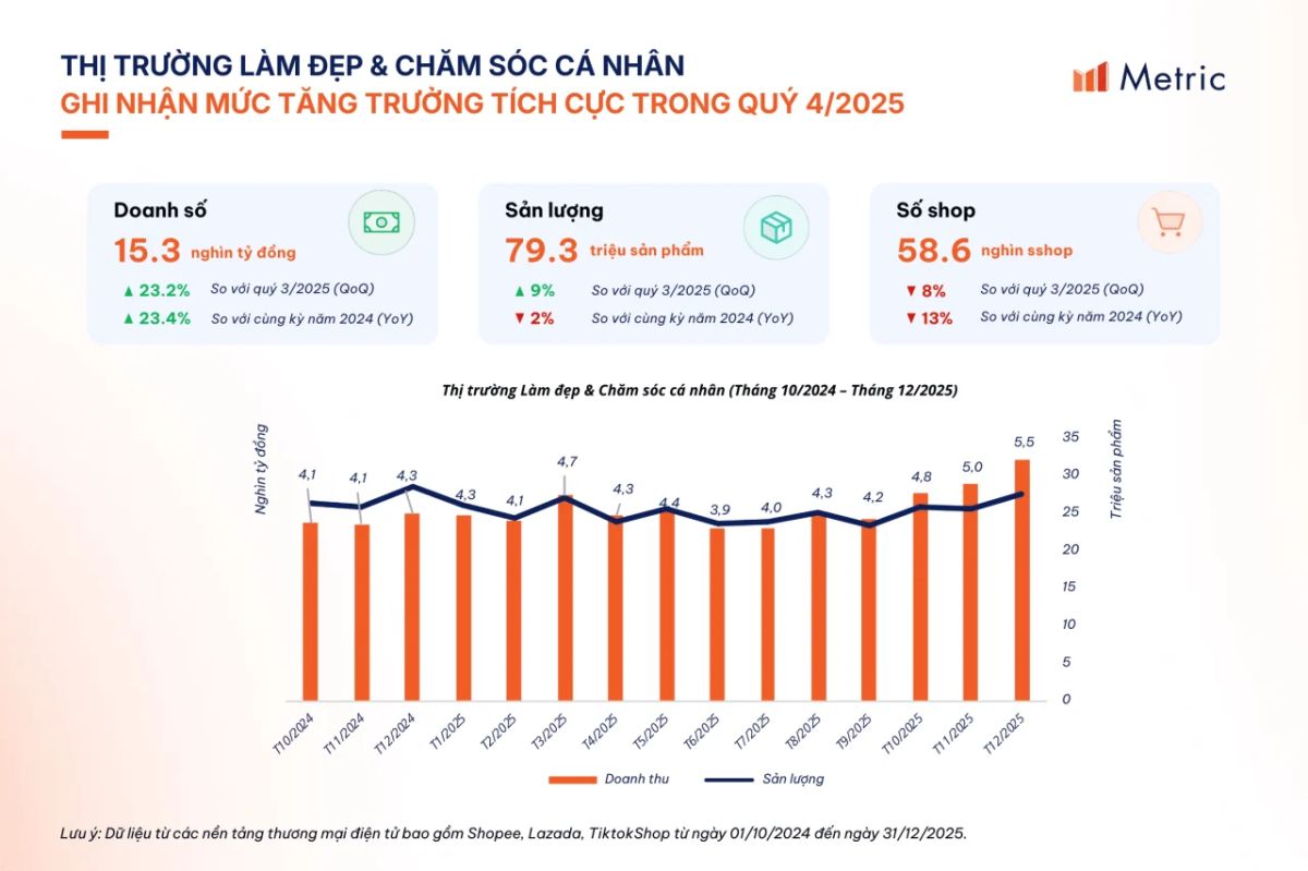 Metric hợp tác UpBase, ra mắt e-Book ngành Làm đẹp và Chăm sóc cá nhân trên TMĐT Việt Nam năm 2026