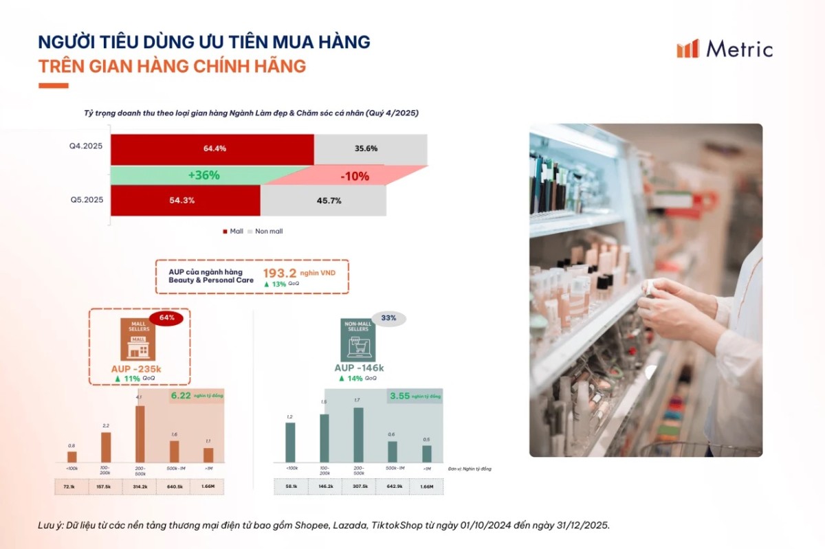 Metric hợp tác UpBase, ra mắt e-Book ngành Làm đẹp và Chăm sóc cá nhân trên TMĐT Việt Nam năm 2026
