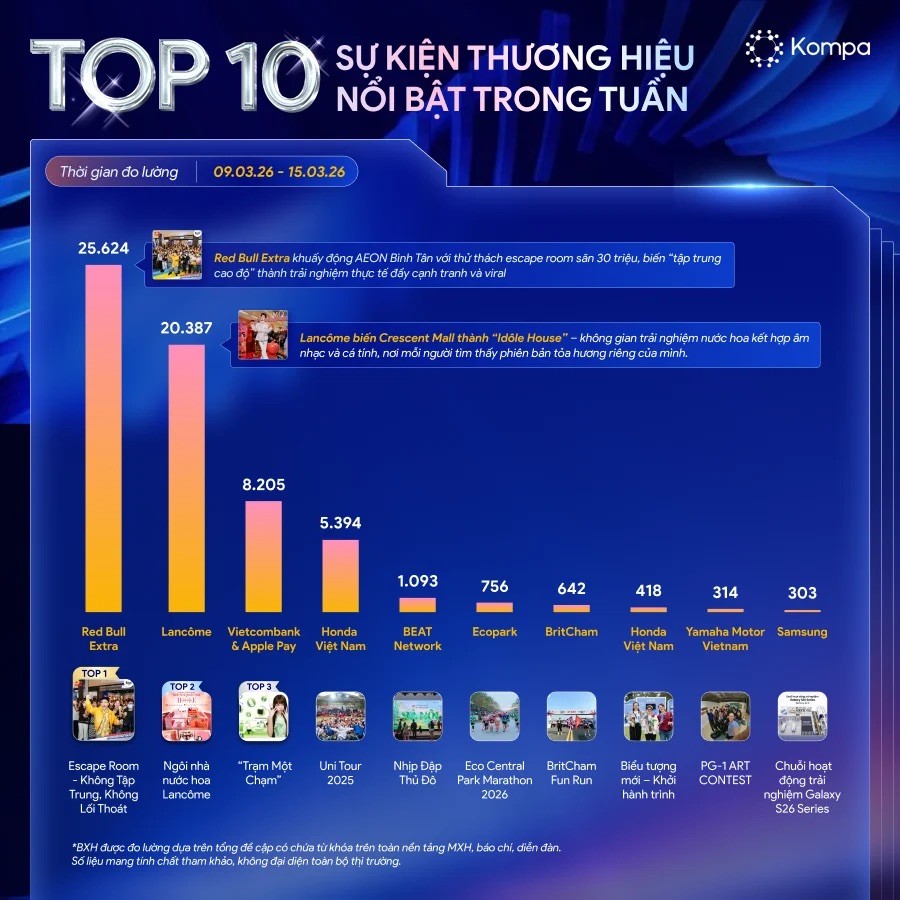Kompa.ai: Top 10 sự kiện thương hiệu nổi bật tuần 9/3-15/3/2026