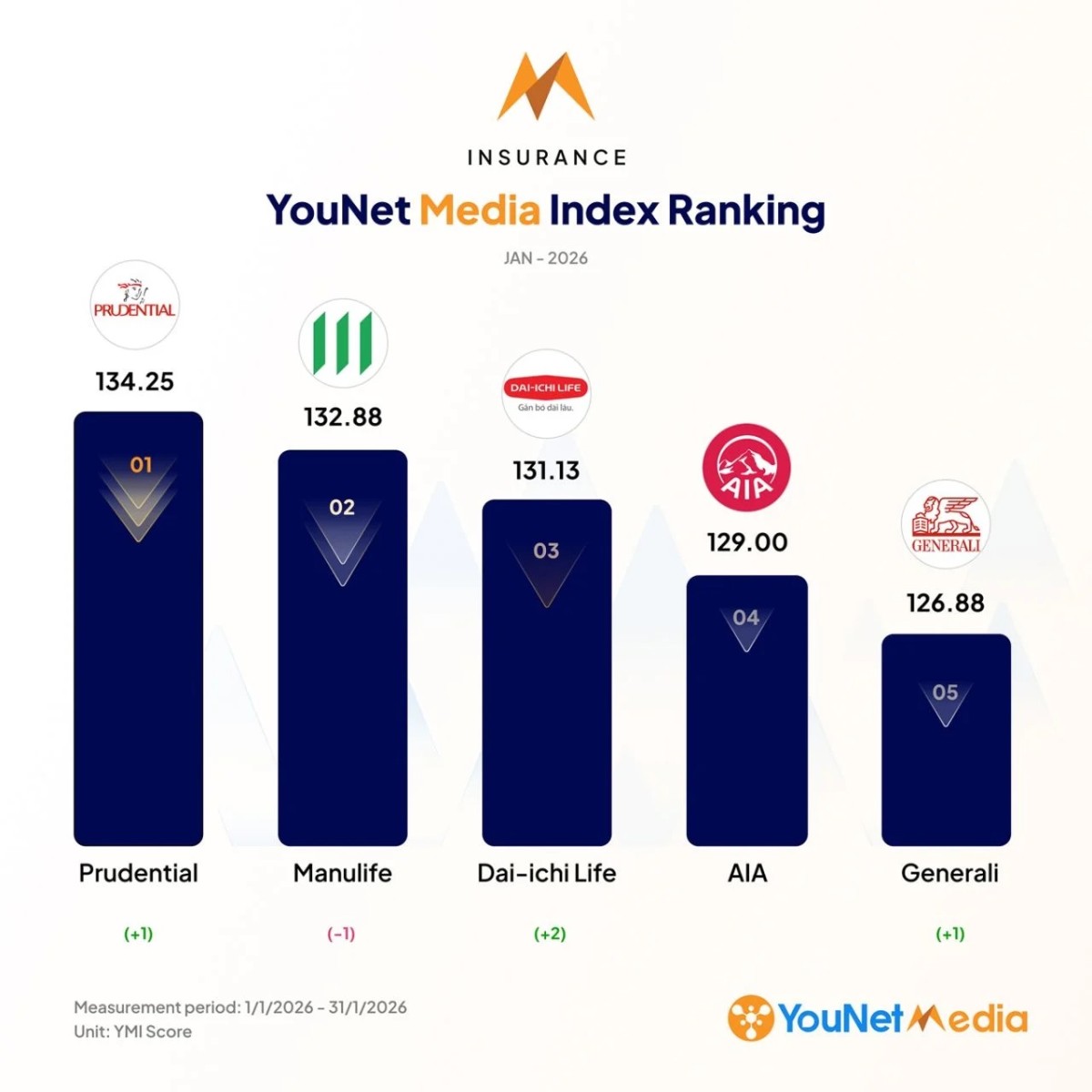 YouNet Media Index: Bảng xếp hạng thương hiệu tháng 1/2026