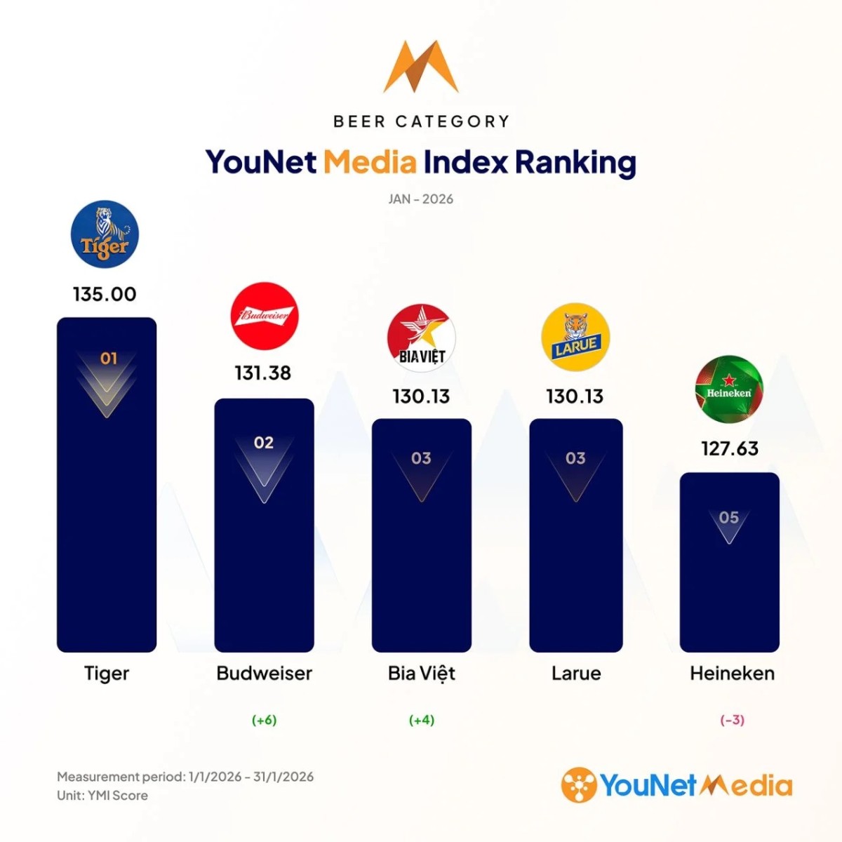 YouNet Media Index: Bảng xếp hạng thương hiệu tháng 1/2026