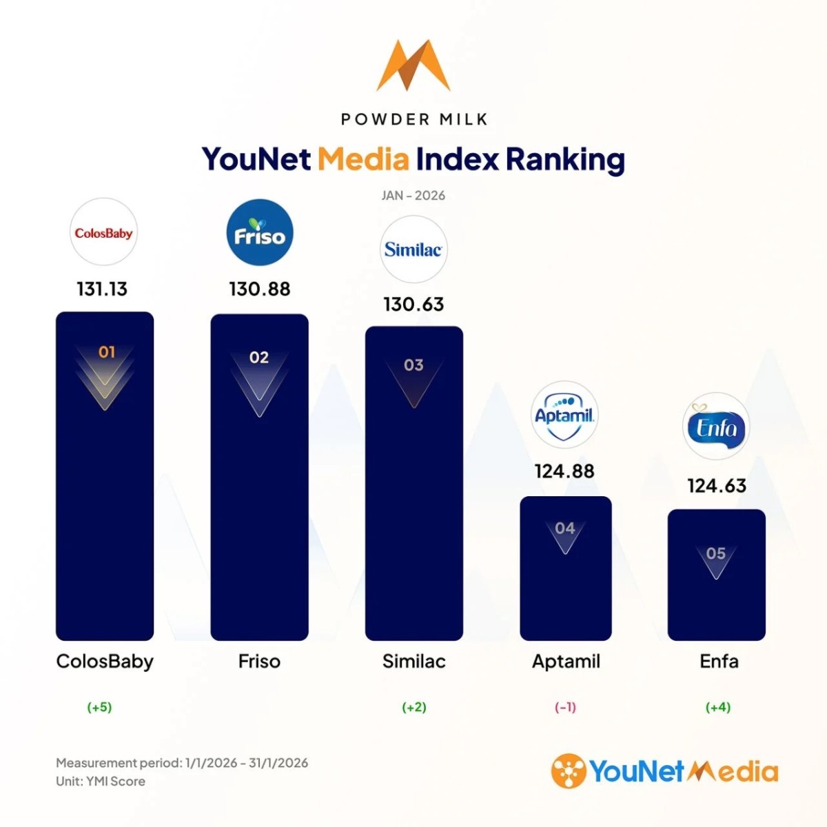 YouNet Media Index: Bảng xếp hạng thương hiệu tháng 1/2026