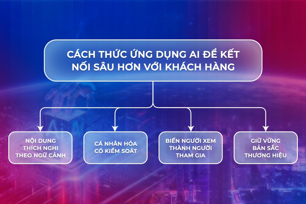 Chiến lược sử dụng AI Marketing trong ấn phẩm truyền thông ngành FMCG giúp tăng trải nghiệm thương hiệu
