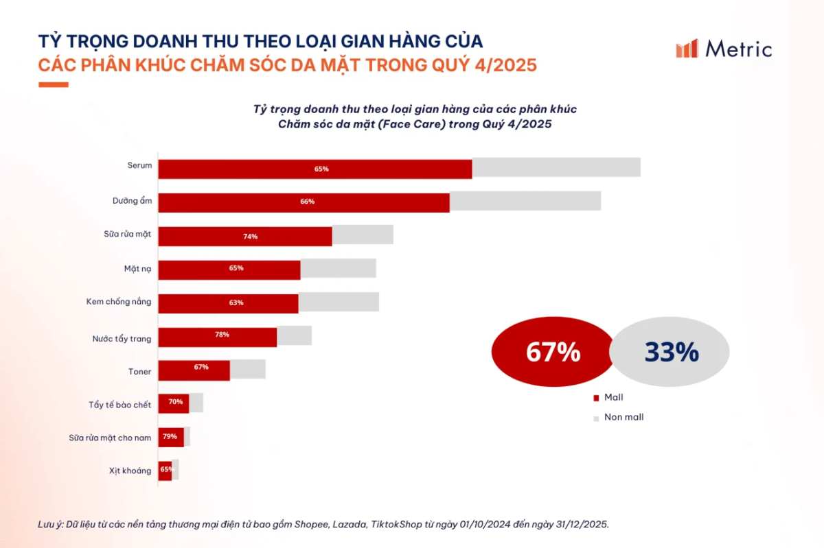 Báo cáo thị trường Làm đẹp trên TMĐT: Xu hướng tăng trưởng từ sản lượng sang giá trị