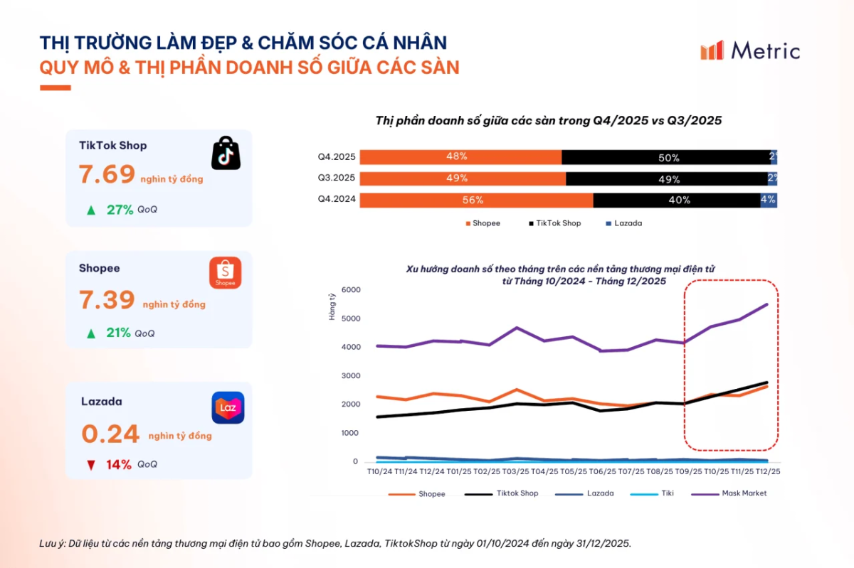 Báo cáo thị trường Làm đẹp trên TMĐT: Xu hướng tăng trưởng từ sản lượng sang giá trị