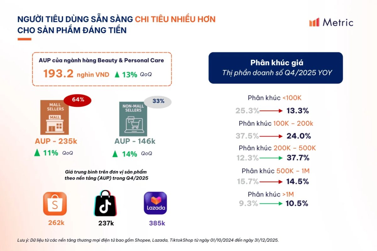 Báo cáo thị trường Làm đẹp trên TMĐT: Xu hướng tăng trưởng từ sản lượng sang giá trị
