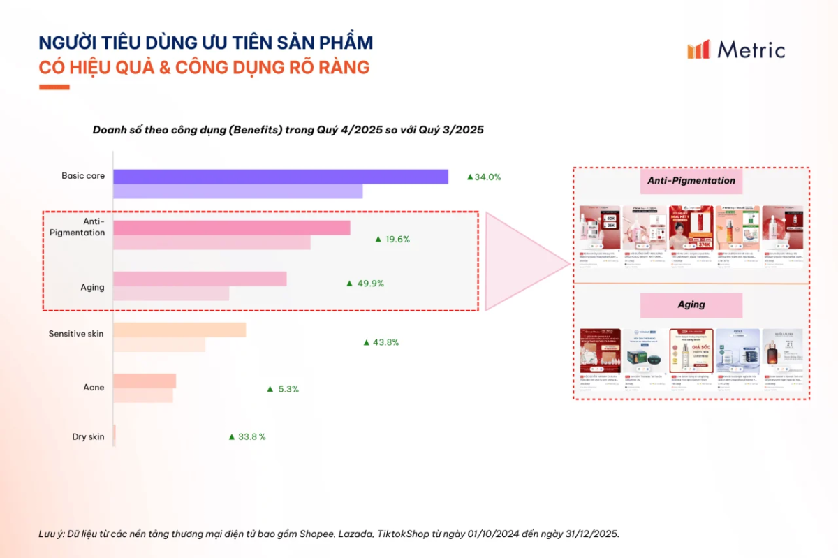 Báo cáo thị trường Làm đẹp trên TMĐT: Xu hướng tăng trưởng từ sản lượng sang giá trị