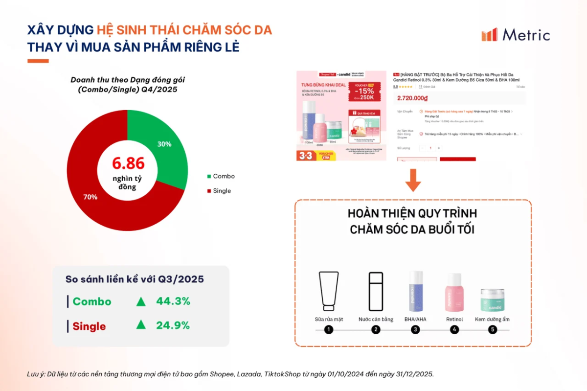 Báo cáo thị trường Làm đẹp trên TMĐT: Xu hướng tăng trưởng từ sản lượng sang giá trị