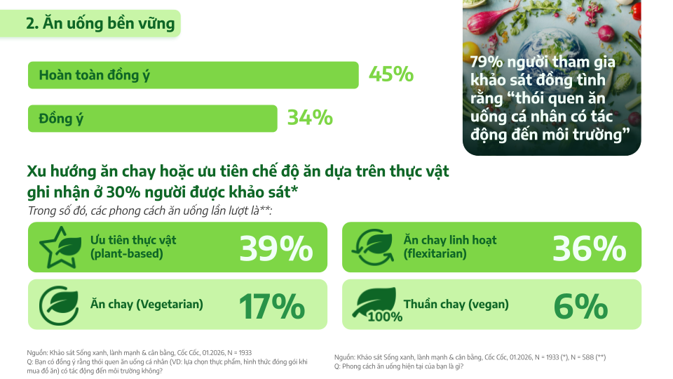 Cốc Cốc: Từ xu hướng sống xanh, lành mạnh và cân bằng cho đến hành vi tiêu dùng