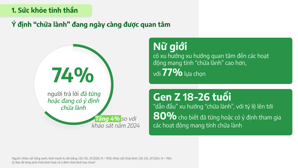 Cốc Cốc: Từ xu hướng sống xanh, lành mạnh và cân bằng cho đến hành vi tiêu dùng
