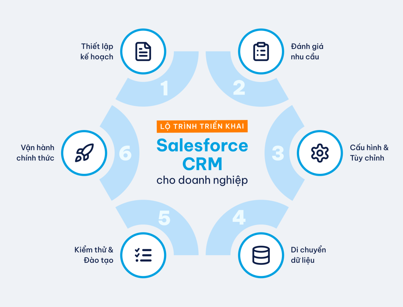 AgileOps - Lộ trình 06 bước triển khai Salesforce CRM
