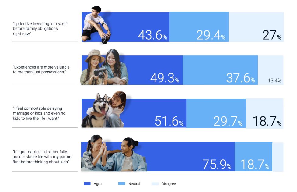 Gen Z Việt Nam và lối sống “No-Kid”: Nghiên cứu mới từ đội ngũ Chiến lược của Happiness Saigon