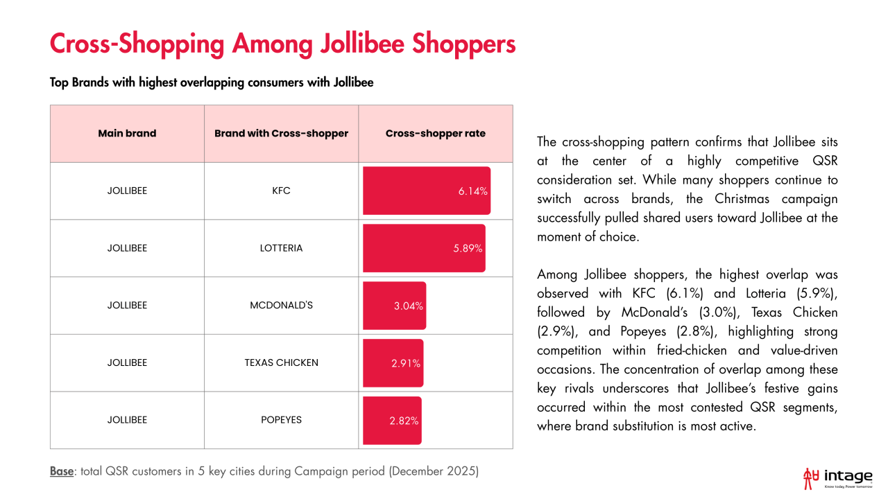 Jollibee và chiến dịch Tuần lộc: Khi quà tặng cảm xúc trở thành động cơ tăng trưởng