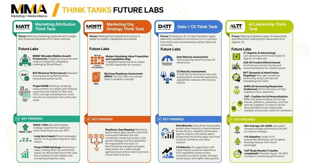 MMA 2026: Think Tanks, Hệ Thống Vận H&agrave;nh v&agrave; Lợi &Iacute;ch Thực Tiễn cho Marketer
