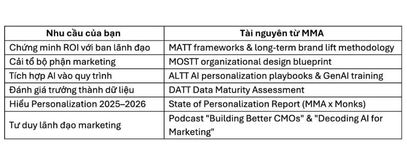 MMA 2026: Think Tanks, Hệ Thống Vận Hành và Lợi Ích Thực Tiễn cho Marketer