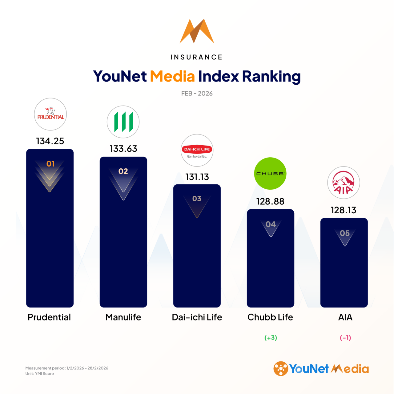 YouNet Media Index: Bảng xếp hạng thương hiệu tháng 2/2026