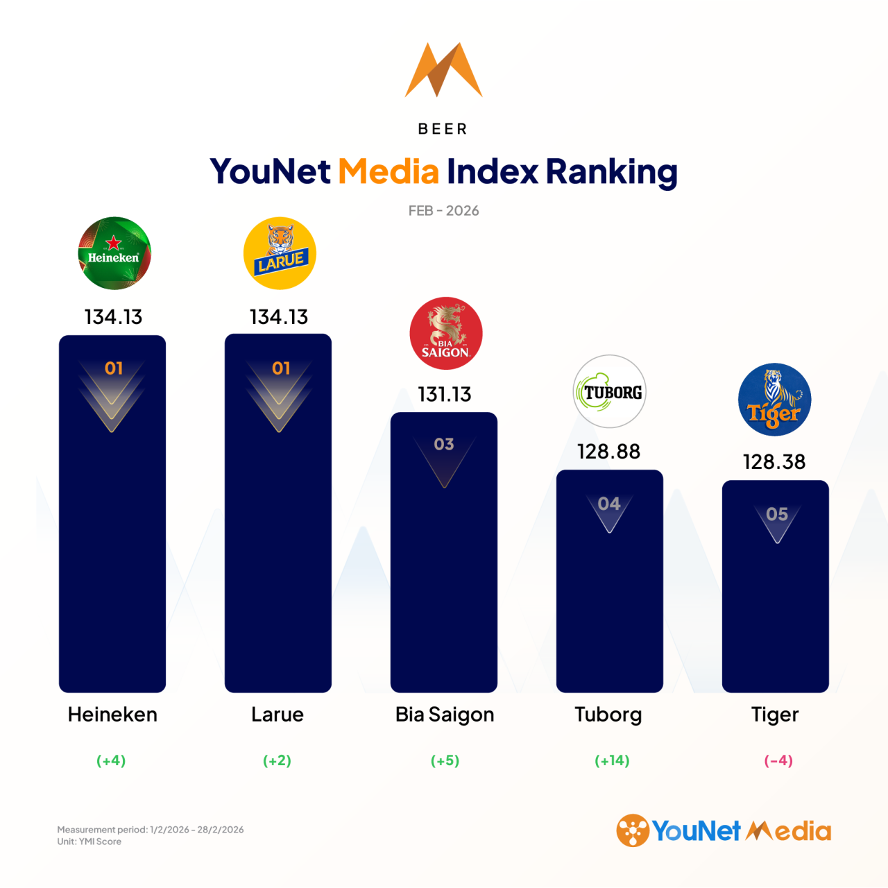 YouNet Media Index: Bảng xếp hạng thương hiệu tháng 2/2026