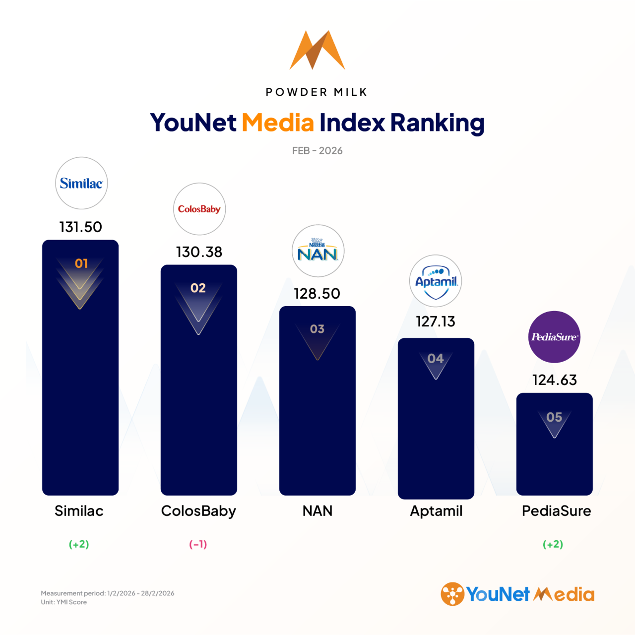 YouNet Media Index: Bảng xếp hạng thương hiệu tháng 2/2026