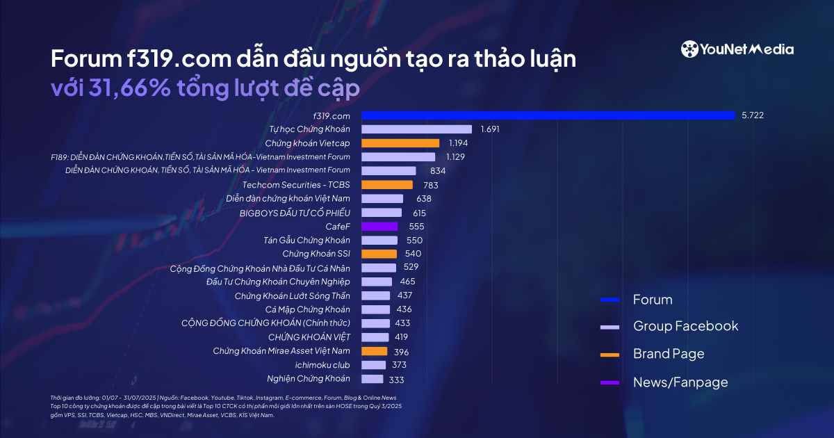 YouNet Media: Top 20 nguồn thảo luận hàng đầu về các công ty chứng khoán (tháng 7/2025)