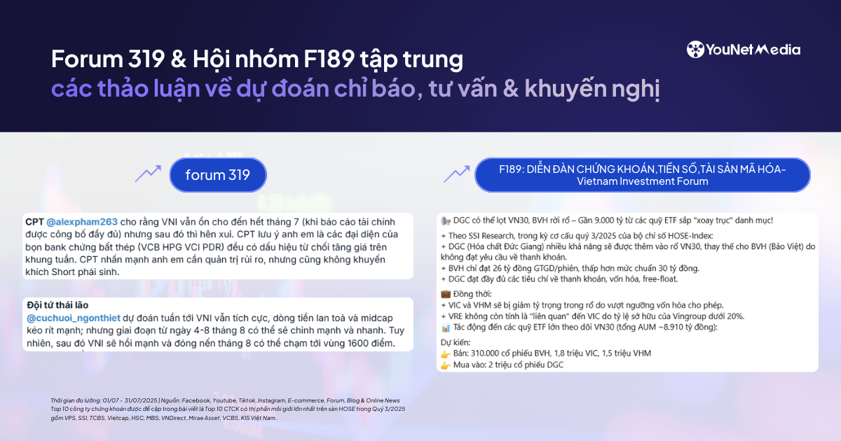 YouNet Media: Top 20 nguồn thảo luận hàng đầu về các công ty chứng khoán (tháng 7/2025)