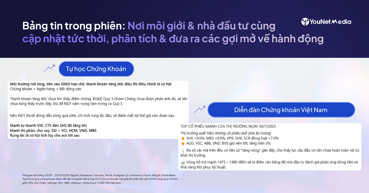 YouNet Media: Top 20 nguồn thảo luận hàng đầu về các công ty chứng khoán (tháng 7/2025)
