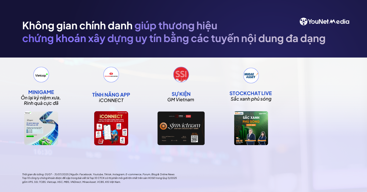 YouNet Media: Top 20 nguồn thảo luận hàng đầu về các công ty chứng khoán (tháng 7/2025)