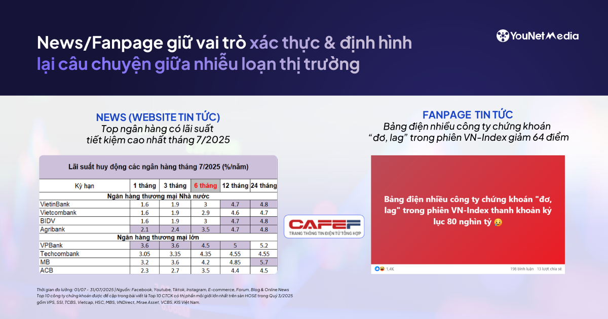 YouNet Media: Top 20 nguồn thảo luận hàng đầu về các công ty chứng khoán (tháng 7/2025)