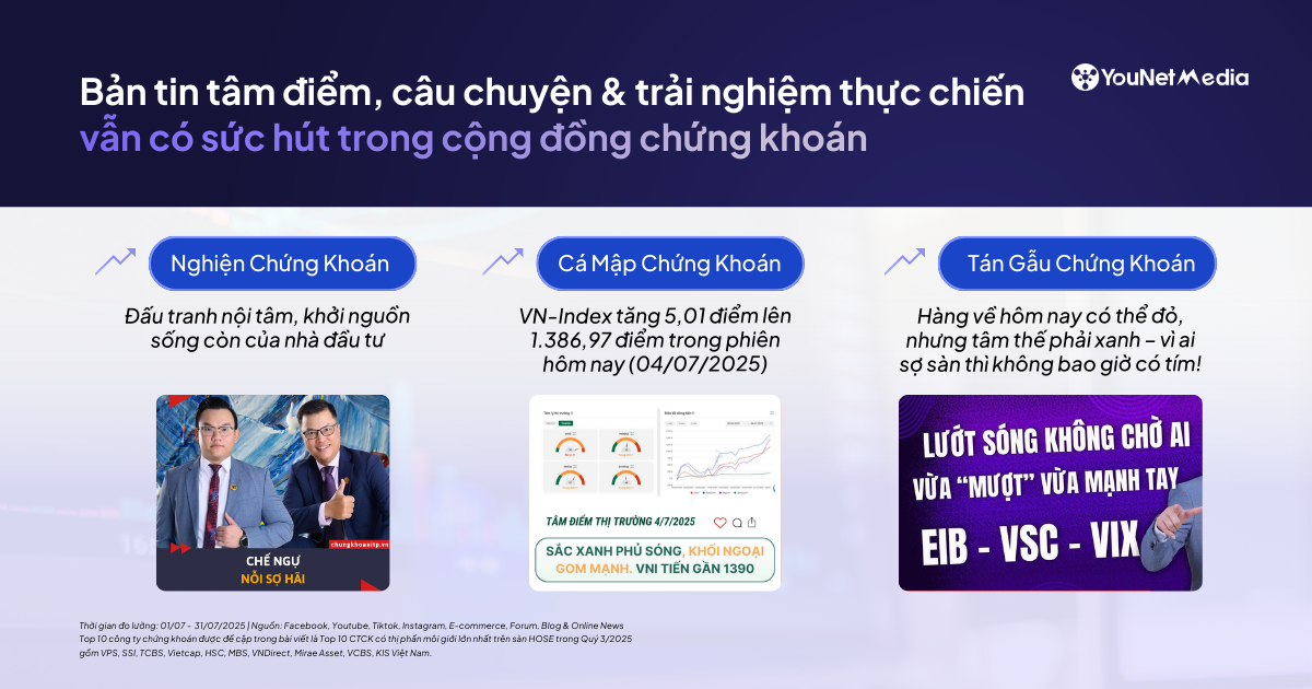 YouNet Media: Top 20 nguồn thảo luận hàng đầu về các công ty chứng khoán (tháng 7/2025)