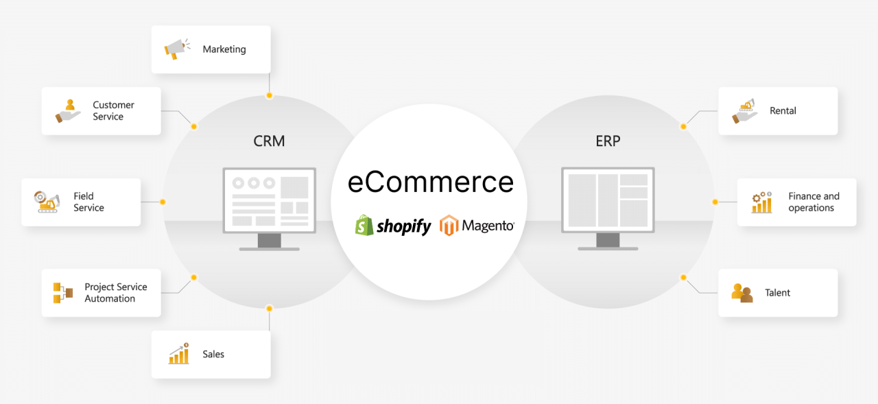 T&iacute;ch Hợp Thương Mại Điện Tử L&agrave; G&igrave;? Nền Tảng Cho Tự Động H&oacute;a eCommerce