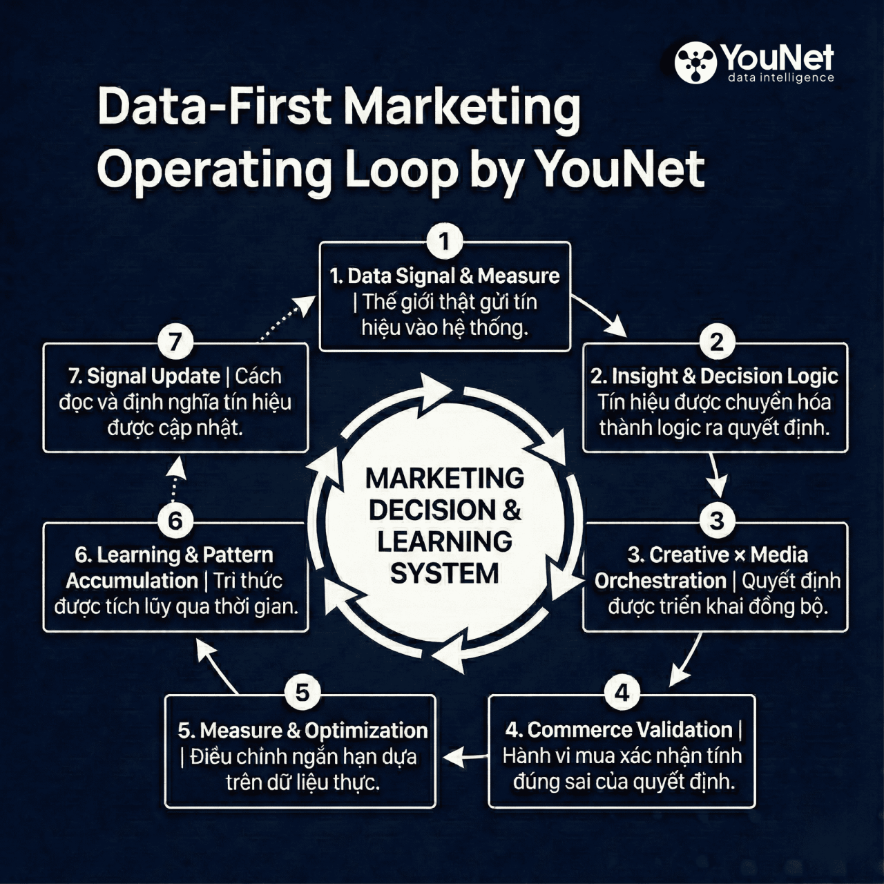 [Marketing Systems] Tái định nghĩa năng lực tiếp thị: Từ In-House Media đến Data-First Marketing Operating Loop