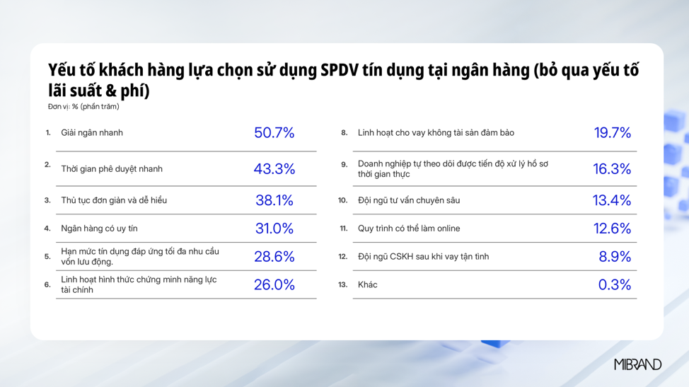 Yếu tố khách hàng lựa chọn sử dụng SPDV tín dụng tại ngân hàng (bỏ qua yếu tố lãi suất & phí) - Nguồn: Mibrand Việt Nam
